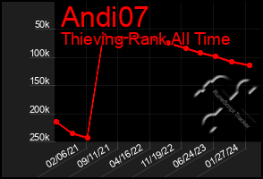 Total Graph of Andi07