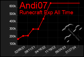 Total Graph of Andi07