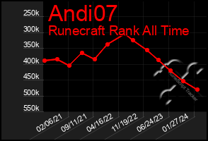 Total Graph of Andi07