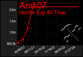 Total Graph of Andi07