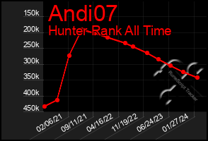 Total Graph of Andi07