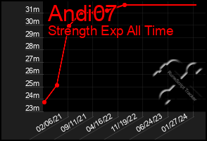 Total Graph of Andi07