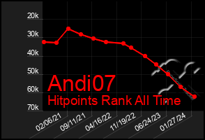 Total Graph of Andi07