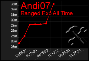 Total Graph of Andi07