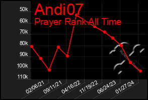 Total Graph of Andi07