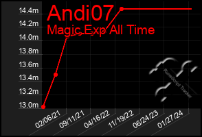 Total Graph of Andi07