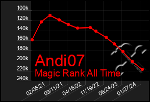 Total Graph of Andi07