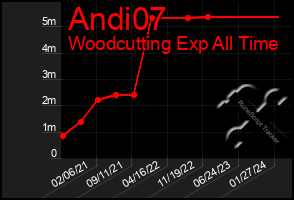 Total Graph of Andi07