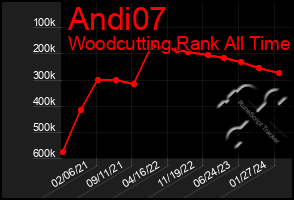 Total Graph of Andi07