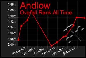 Total Graph of Andlow