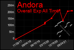 Total Graph of Andora