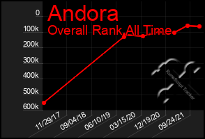 Total Graph of Andora