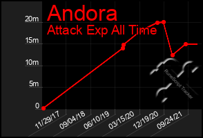 Total Graph of Andora