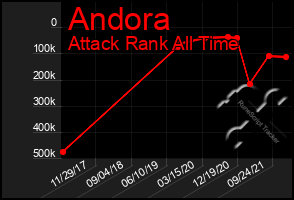 Total Graph of Andora