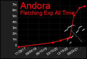 Total Graph of Andora