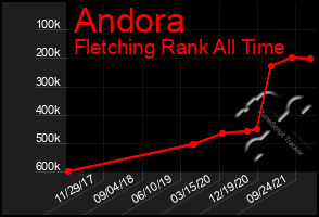 Total Graph of Andora