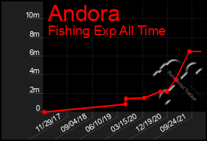 Total Graph of Andora