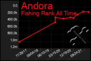 Total Graph of Andora