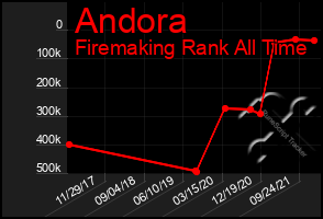 Total Graph of Andora