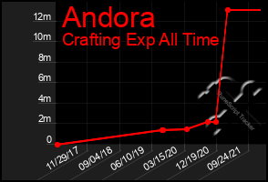 Total Graph of Andora