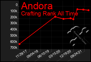 Total Graph of Andora