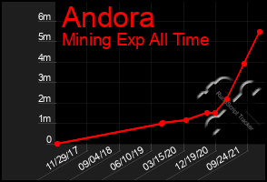 Total Graph of Andora