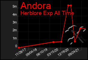 Total Graph of Andora