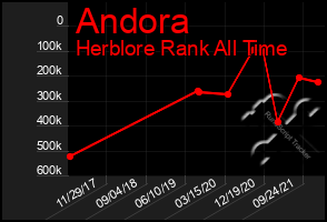 Total Graph of Andora