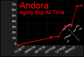 Total Graph of Andora