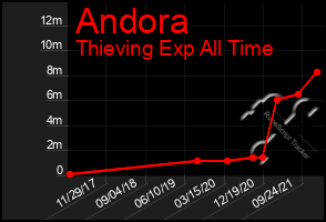 Total Graph of Andora