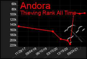 Total Graph of Andora