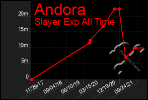 Total Graph of Andora