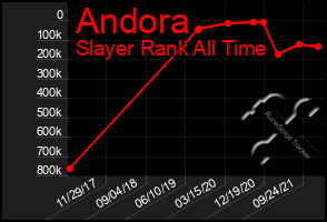 Total Graph of Andora