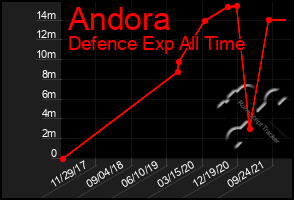 Total Graph of Andora