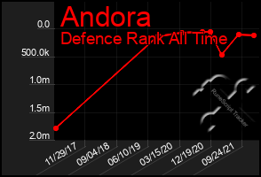 Total Graph of Andora