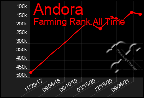 Total Graph of Andora