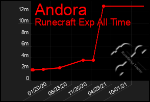 Total Graph of Andora