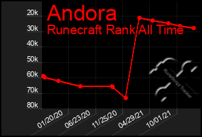 Total Graph of Andora