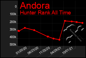 Total Graph of Andora