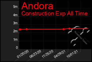 Total Graph of Andora