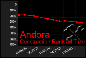 Total Graph of Andora