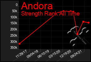 Total Graph of Andora