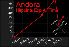 Total Graph of Andora