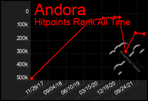 Total Graph of Andora