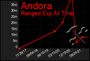 Total Graph of Andora