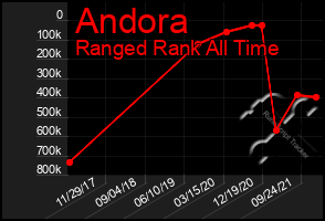 Total Graph of Andora