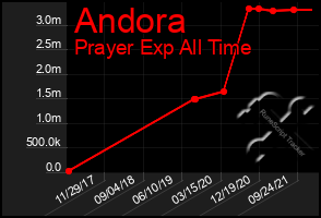 Total Graph of Andora