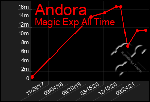 Total Graph of Andora