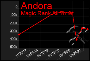 Total Graph of Andora