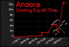 Total Graph of Andora